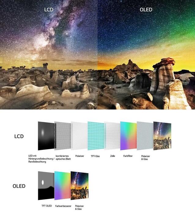 Die unterschiedlichen Bauweisen von LCD und OLED
